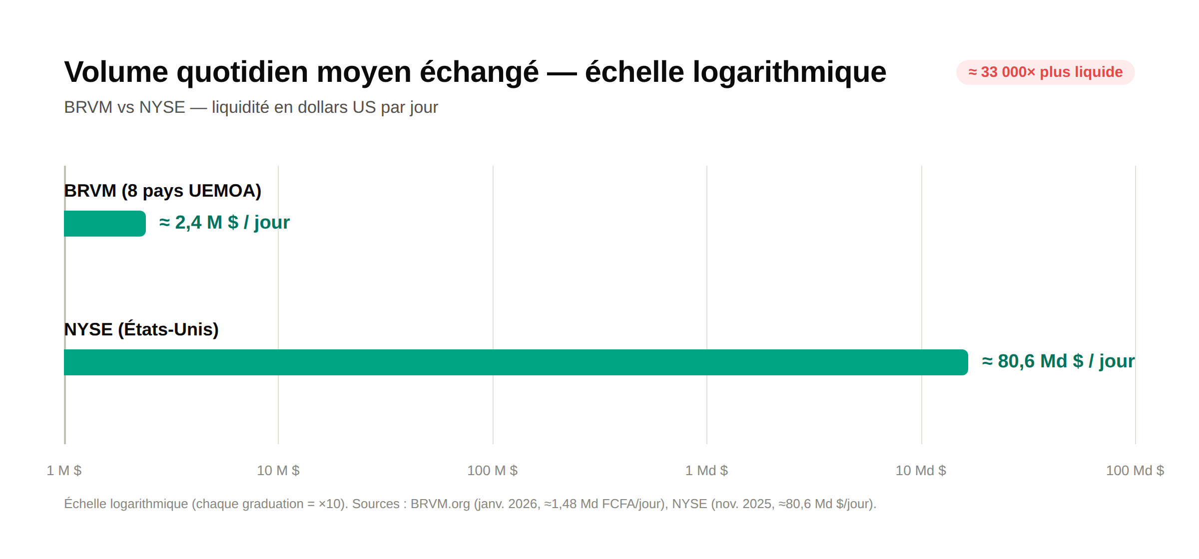 Comparaison du volume quotidien moyen échangé entre la BRVM et le NYSE, sur une échelle logarithmique — environ 2,4 millions de dollars par jour pour la BRVM contre 80,6 milliards pour le NYSE, soit environ 33 000 fois plus de liquidité